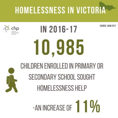 Homelessness is jeopardising the futures of Victorian kids